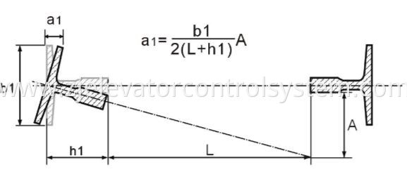 Computational Formula of Guide Rail Offset